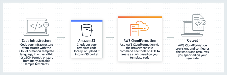 The image simplifies AWS CloudFormation architecture 