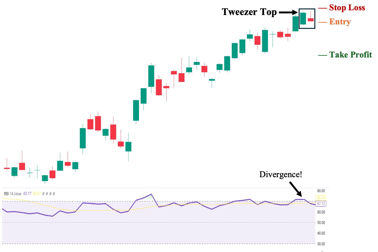 Tweezer Top with RSI