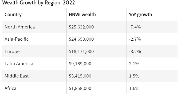 Benefits Afforded to High-Net-Worth Individuals