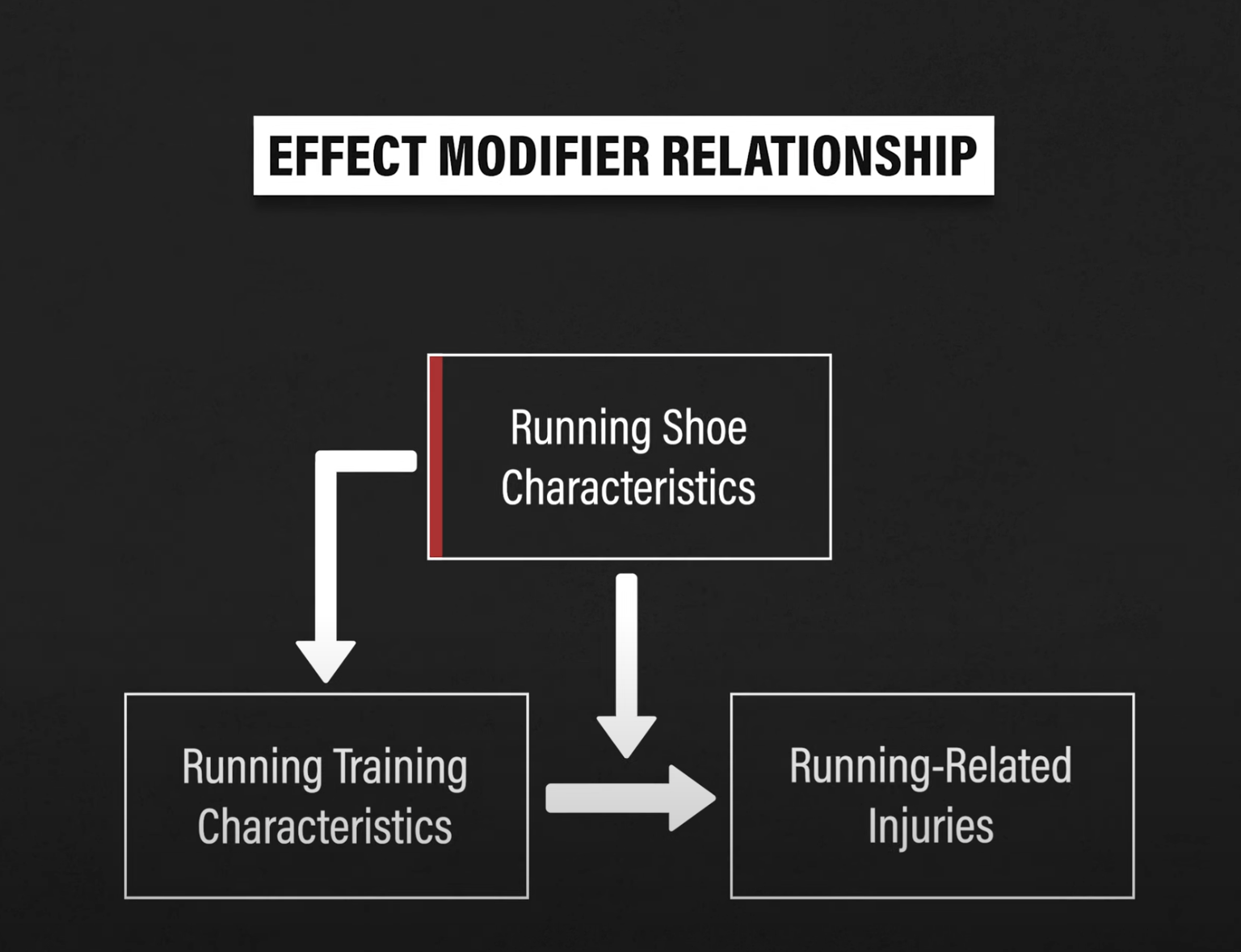 Effect Modifier Relationship