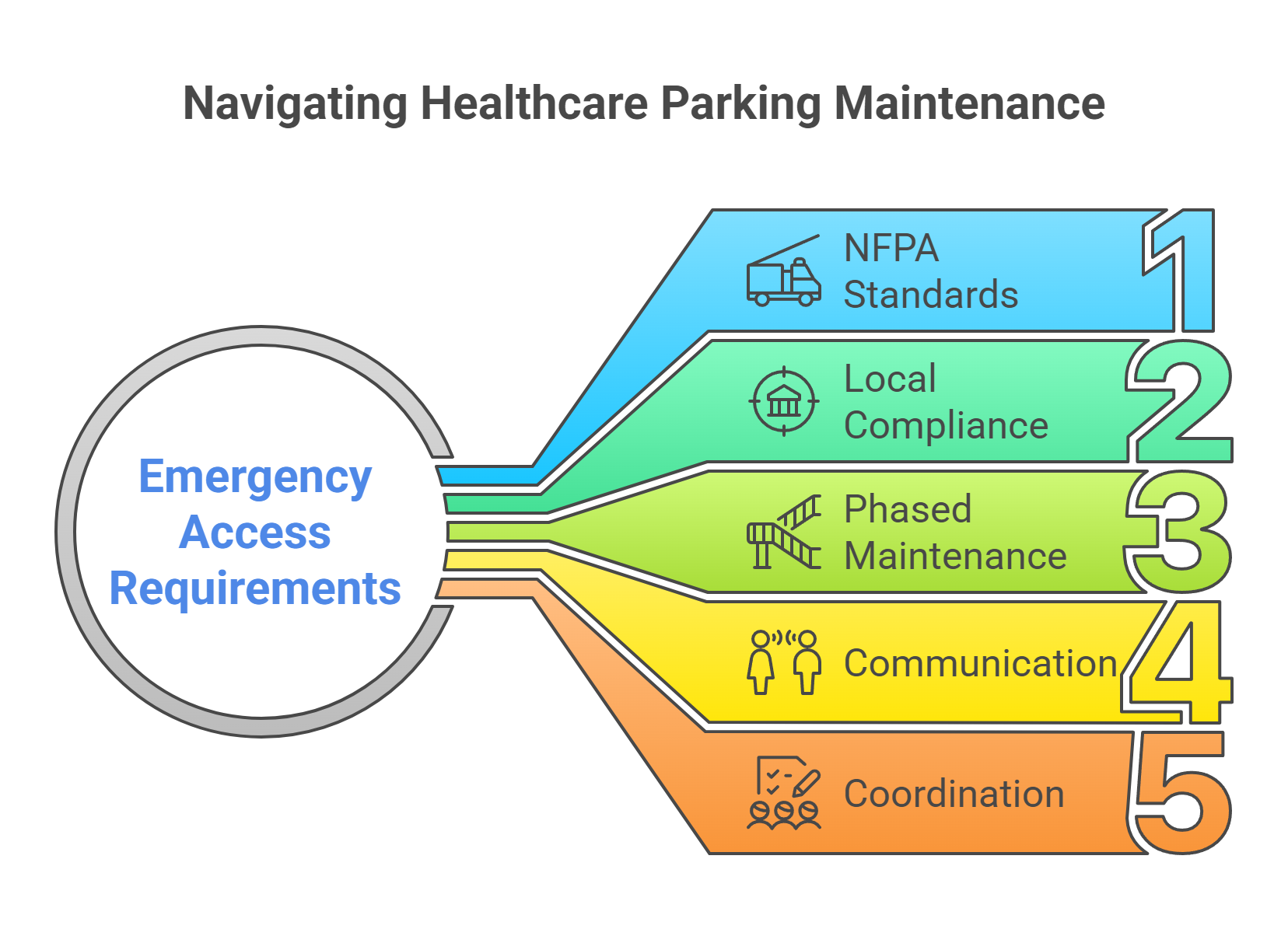 Emergency Access Requirements
