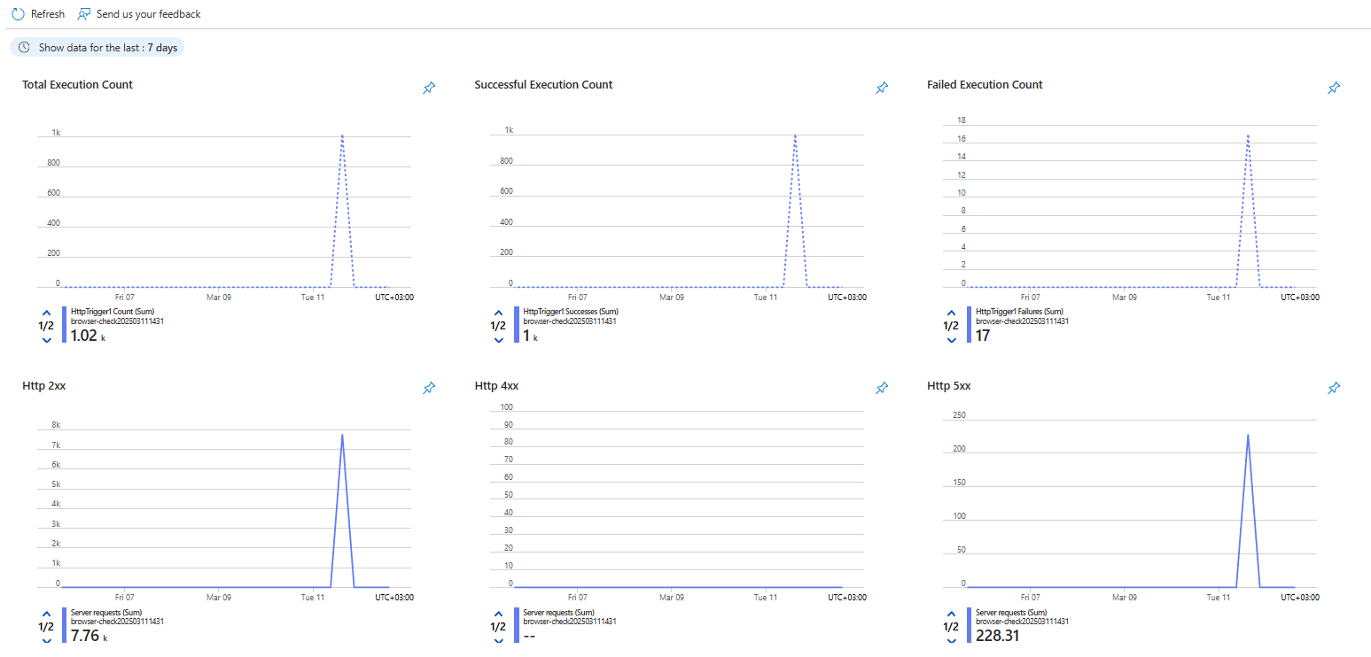 Serverless Functions: Top 7 Platforms Compared