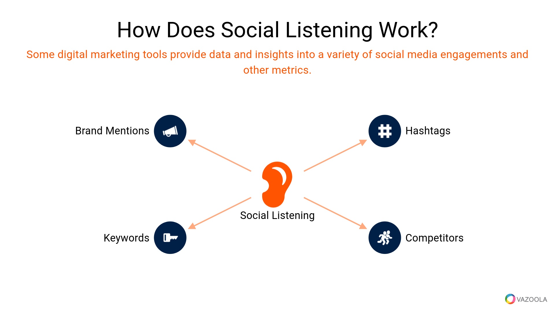 How Does Social Listening Work?