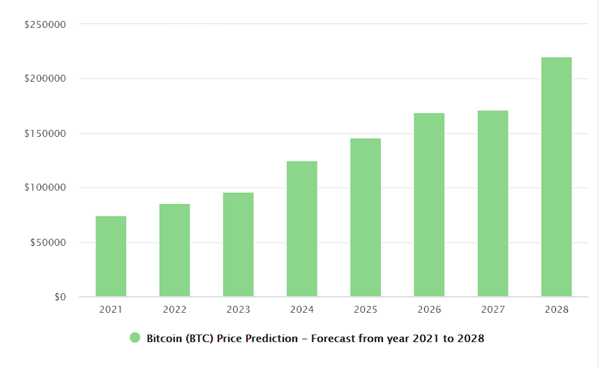 Bitcoin price prediction by DigitalCoin