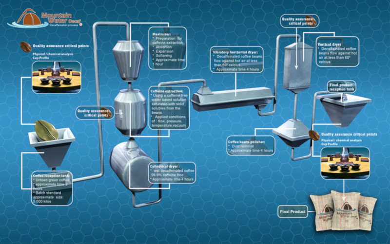 Mountain Water Decaf Process Flow Chart