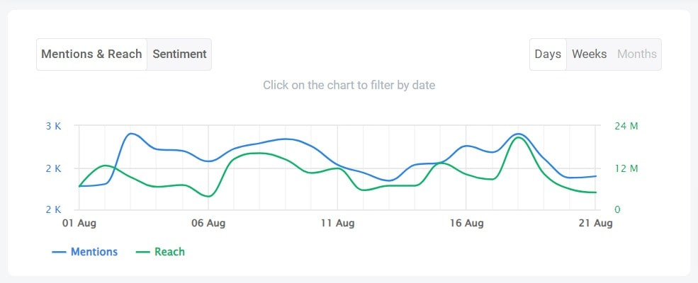 Mentions and reach detected by the brand tracker tool - Brand24