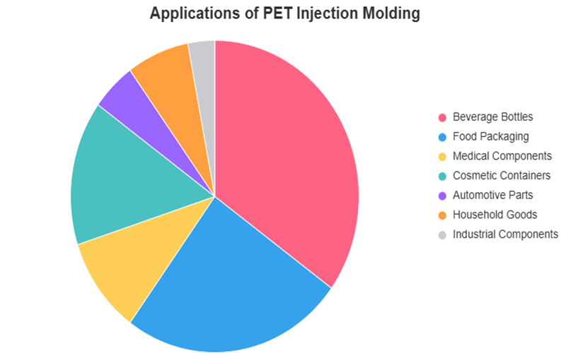 Applications Of PET Injection Molding Parts