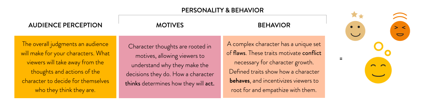 Character Analysis: Character Trait Categorization 