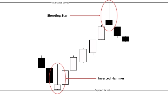 Shooting Star and Inverted Hammer candlestick chart patterns.