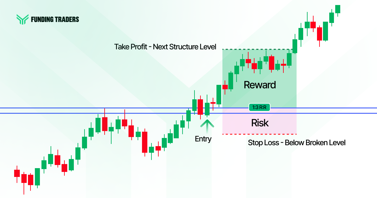 Photo of a Break and Retest pattern with confluence with RSI and fibonnaci levels
