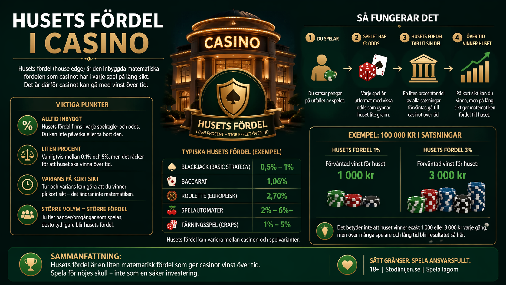 Vad är house edge – guide som förklarar husets fördel, matematiska fördel och hur casinot tjänar pengar över tid i olika spel