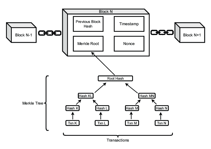 Diagram illustrating transactions on the Ethereum network.