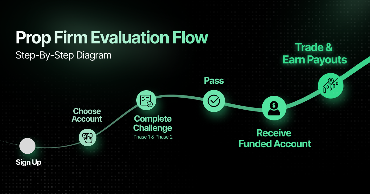 A step-by-step diagram illustrating the prop firm evaluation process, showing an upward-trending path through five stages — Sign Up, Choose Account, Complete Challenge (Phase 1 & 2), Pass, Receive Funded Account, and Trade & Earn Payouts — symbolizing a trader's progression toward managing real capital.