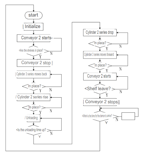 Unloading Control Flowchart