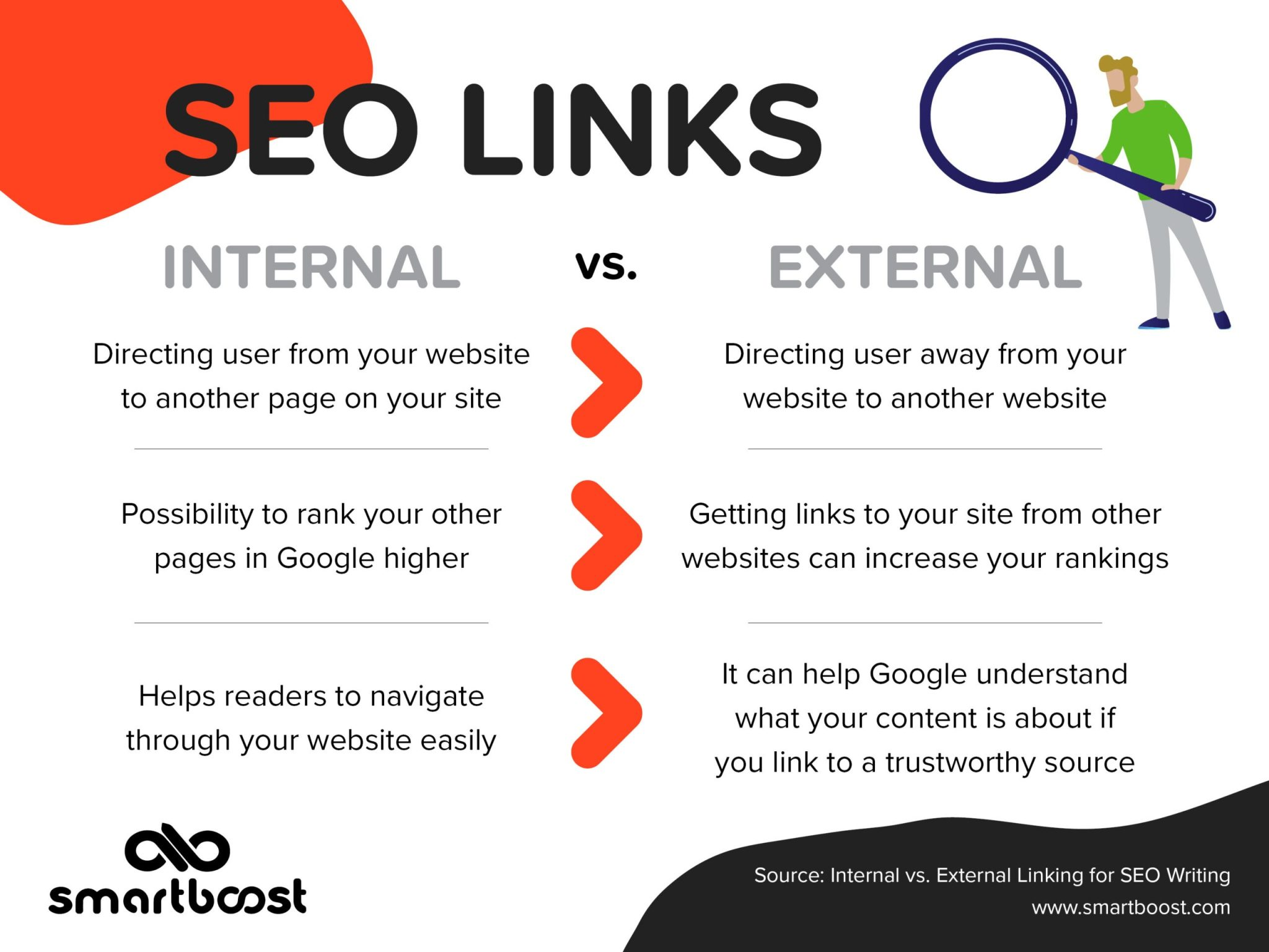 Internal vs External SEO links; Source: smartboost.com