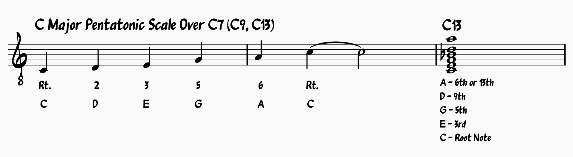 Blues Scale Guide: C Major Pentatonic Scale or A minor Pentatonic Scale over C7, C9 and C13 Chords