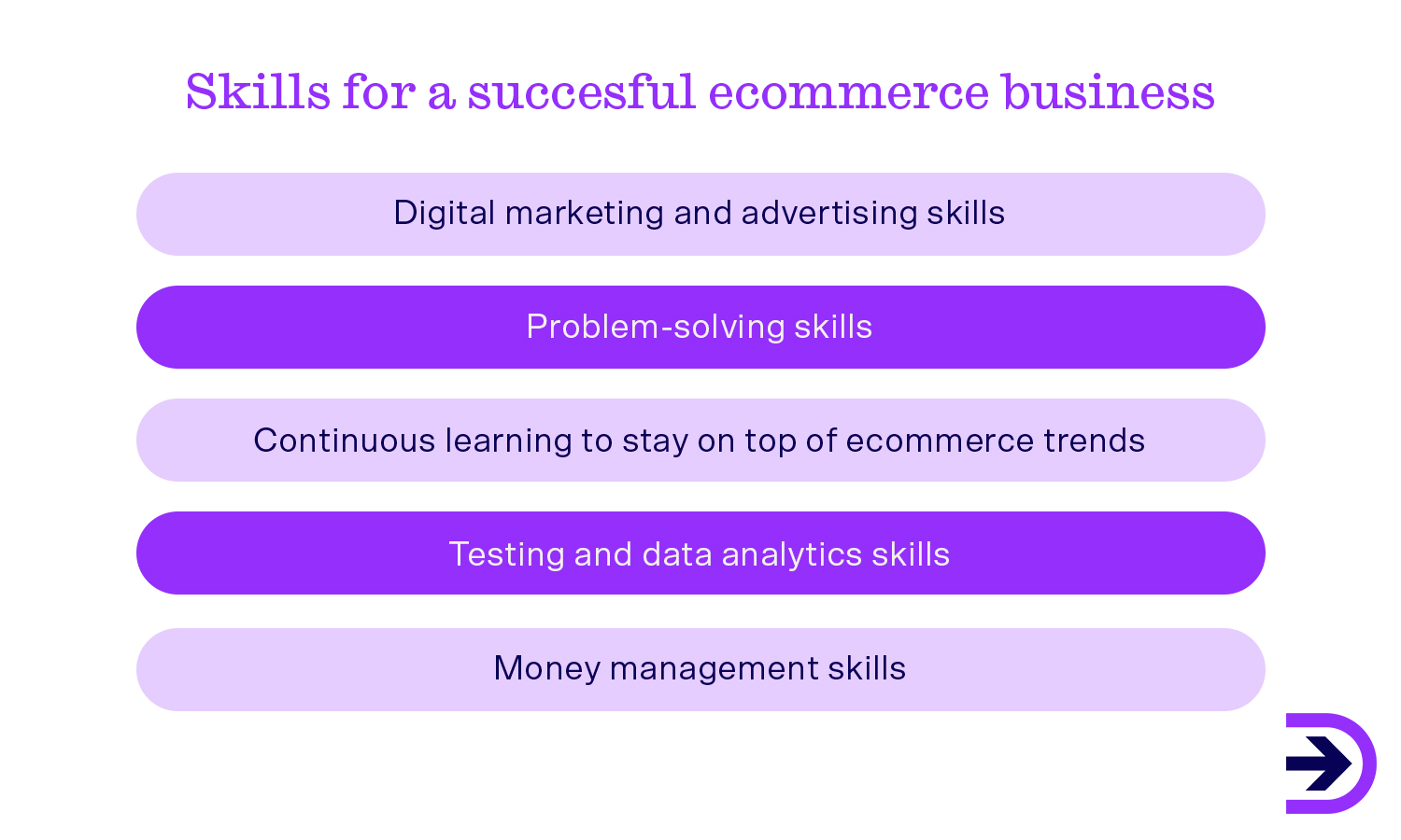 A multitude of key skills including problem-solving and analytical skills should be the focus when developing your own ecommerce business.