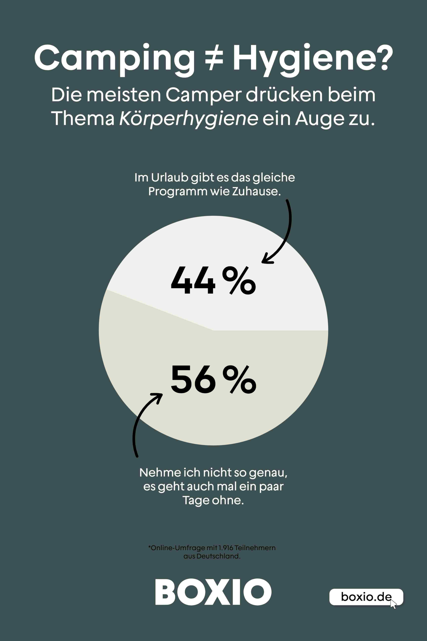 Gráfico sobre o tema da higiene nas férias de campismo, gráfico circular: 44% fazem o mesmo que em casa, 56% não o levam tão a sério
