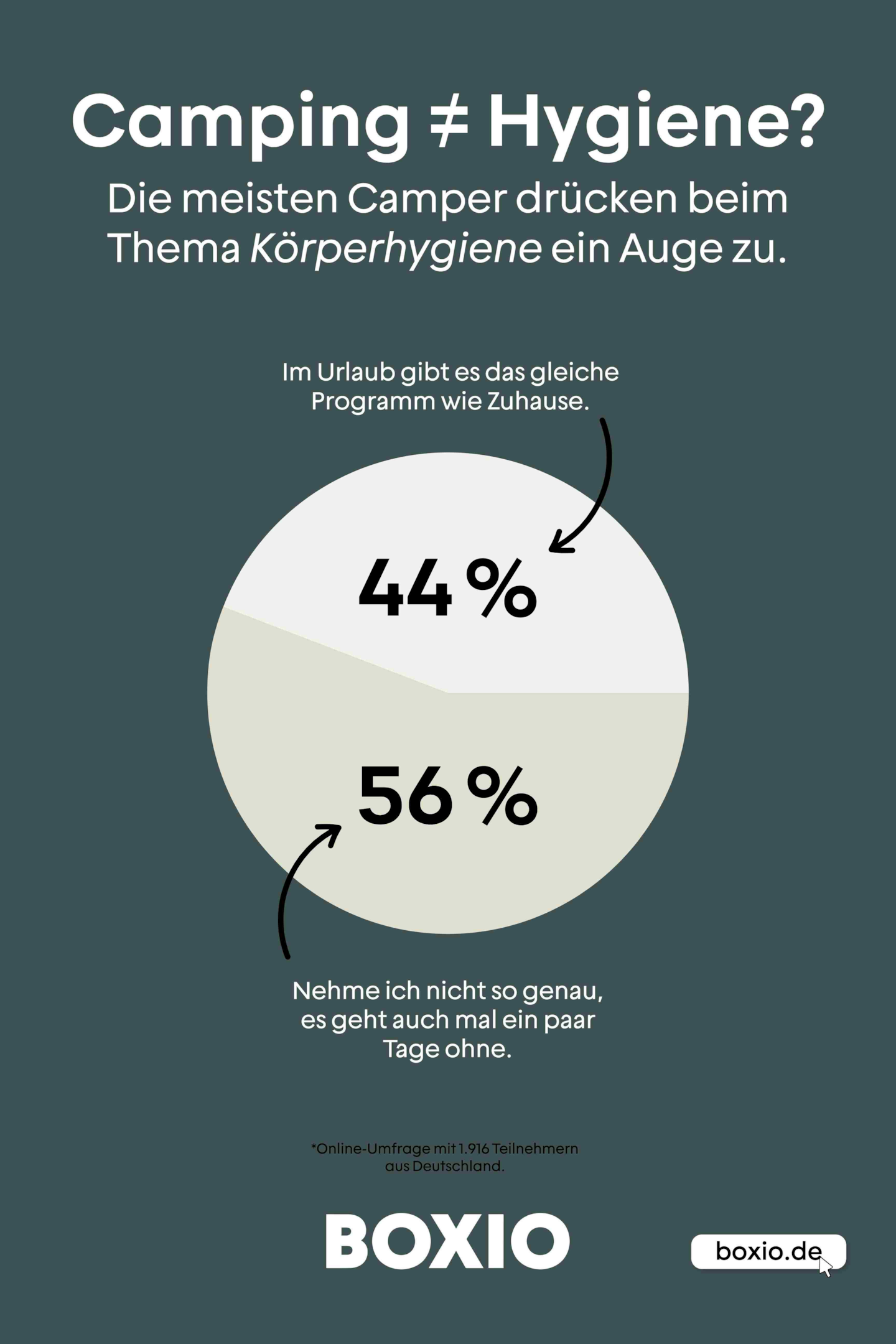 Grafik zum Thema Hygiene im Campingurlaub, Kreisdiagramm: 44 Prozent machen das gleiche wie Zuhause, 56 Prozent nehmen es nicht so genau 