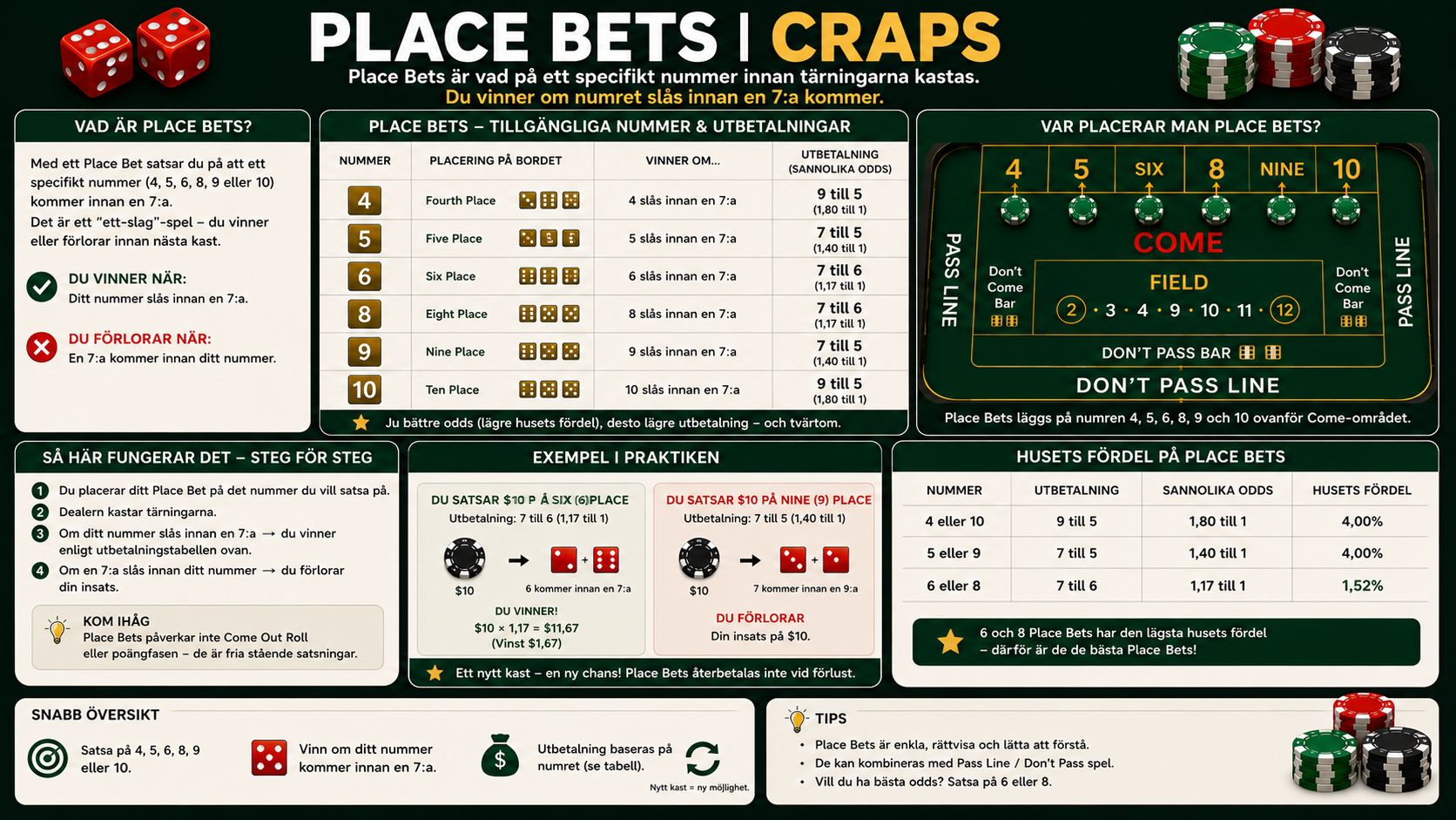 Guide till Place Bets i craps med nummer, odds och husfördel på olika satsningar.