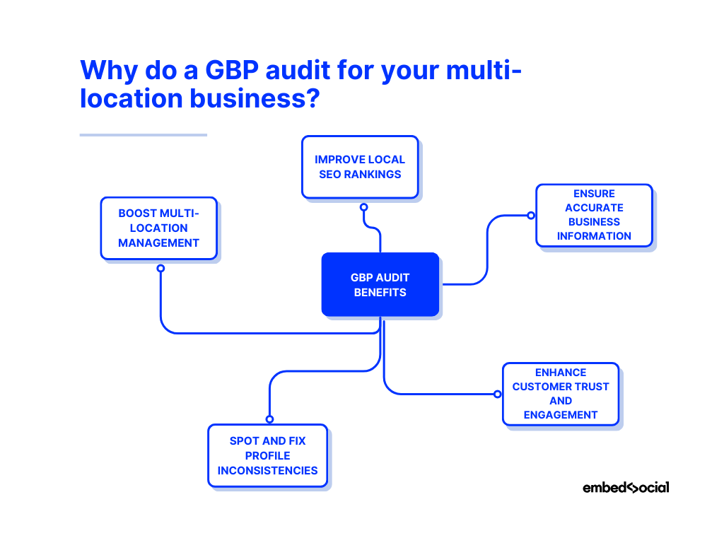 mind map showcasing the benefits of doing a gbp audit