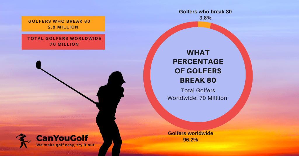 What percentage of golfers break 80