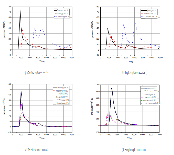 Pressure-time curves at different measurement points on the rear wall of the internal dual explosive source fireworks factory.