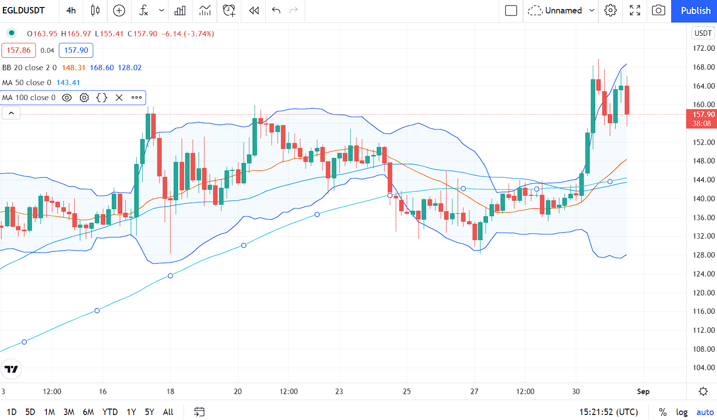 Elrond Price Prediction 2021 2028 Cryptopolitan Elrond Price Prediction 2021 2028 Cryptopolitan