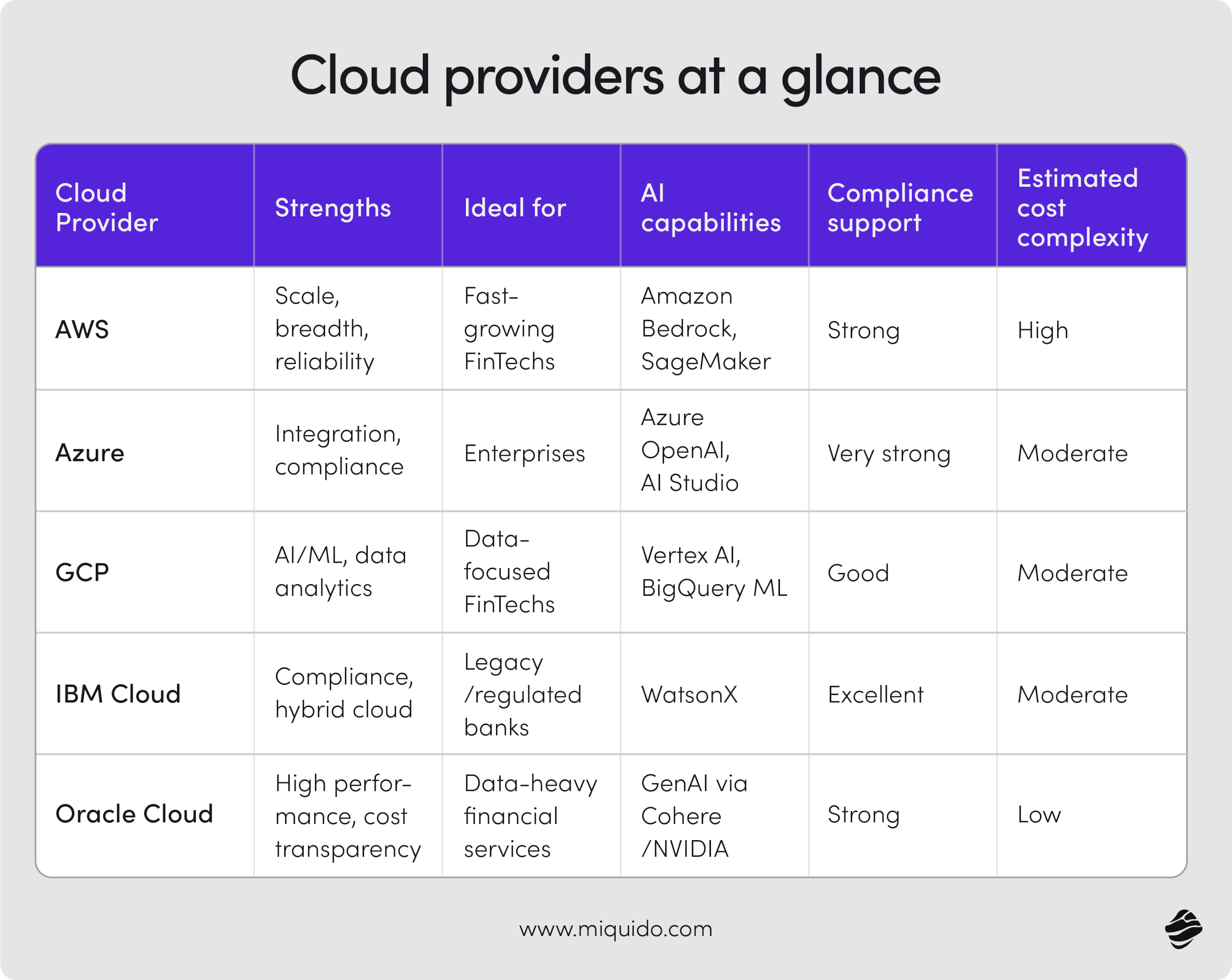 Cloud providers matrix