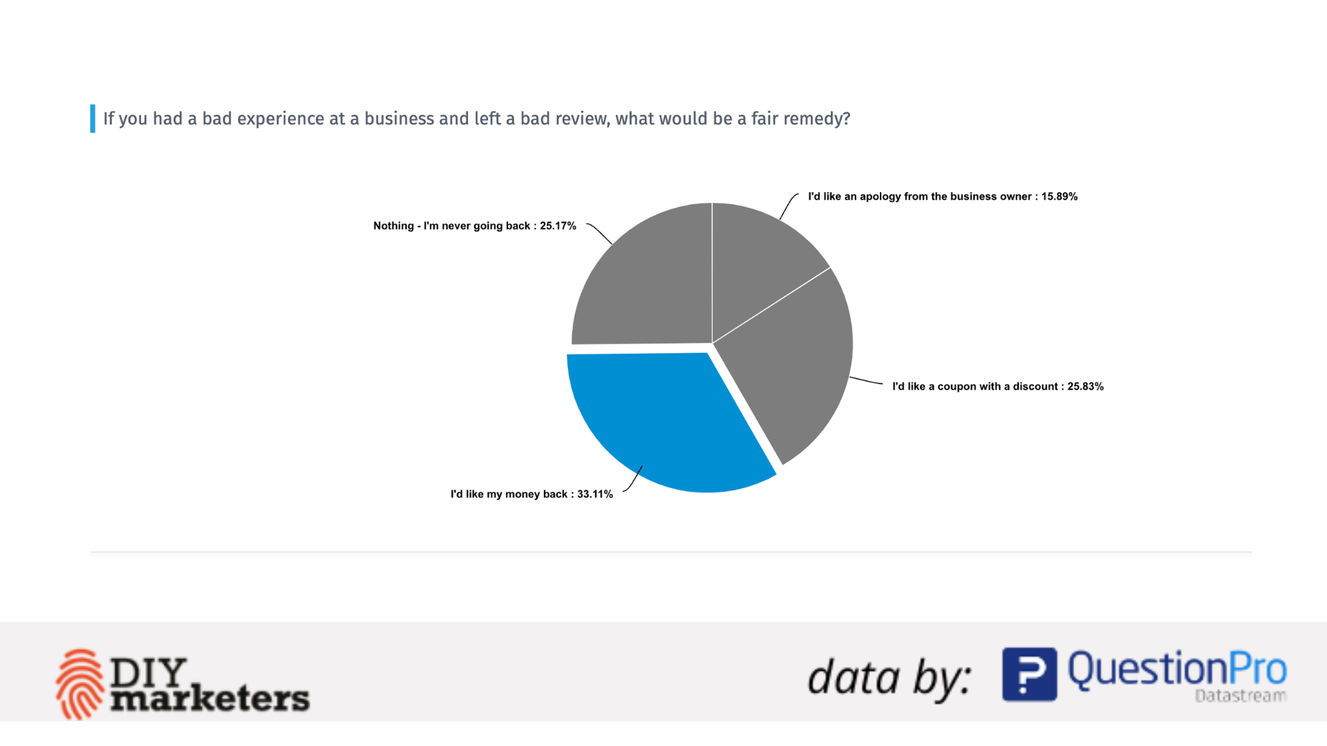 More than half of consumers would continue buying from a company that offered a discount or their money back after bad online reviews