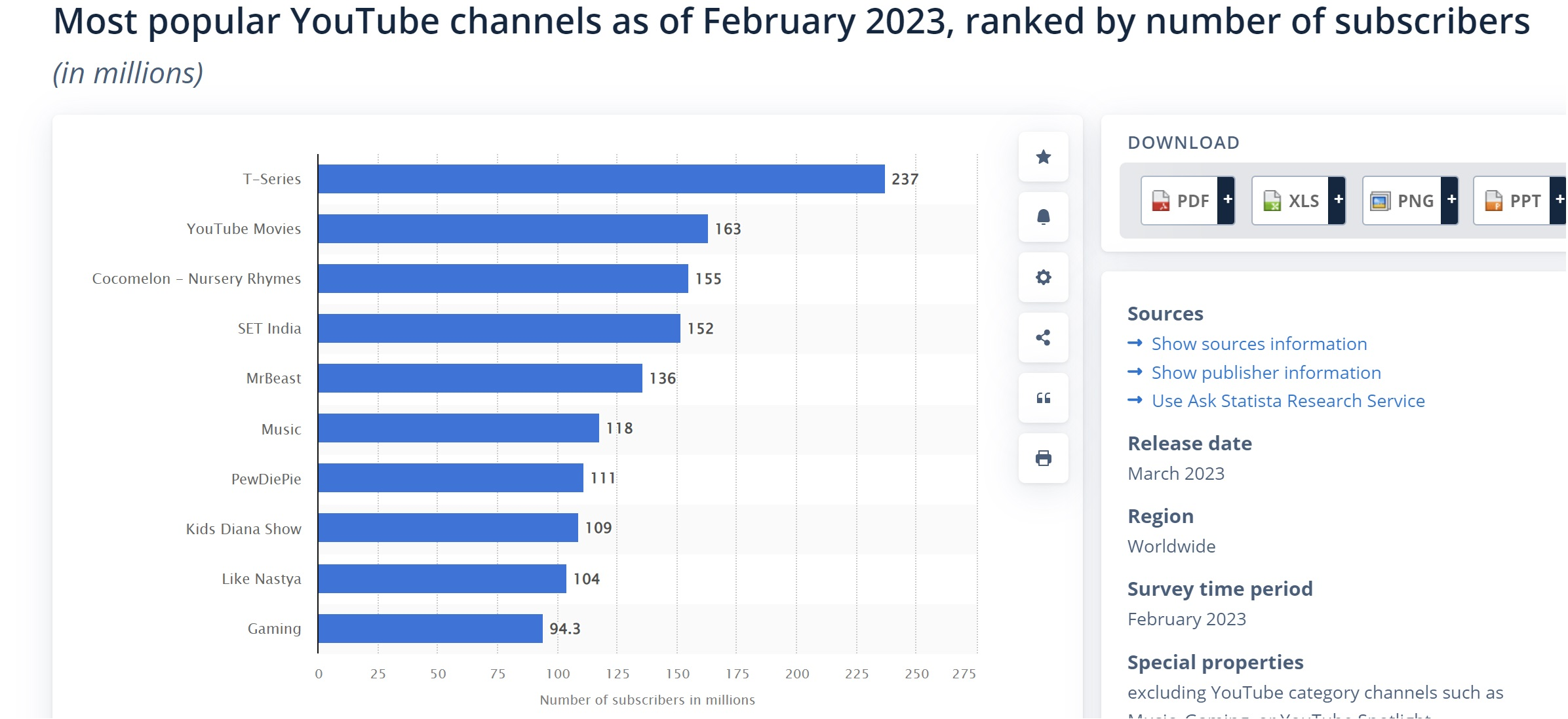 Statista chart on popular YouTube channels