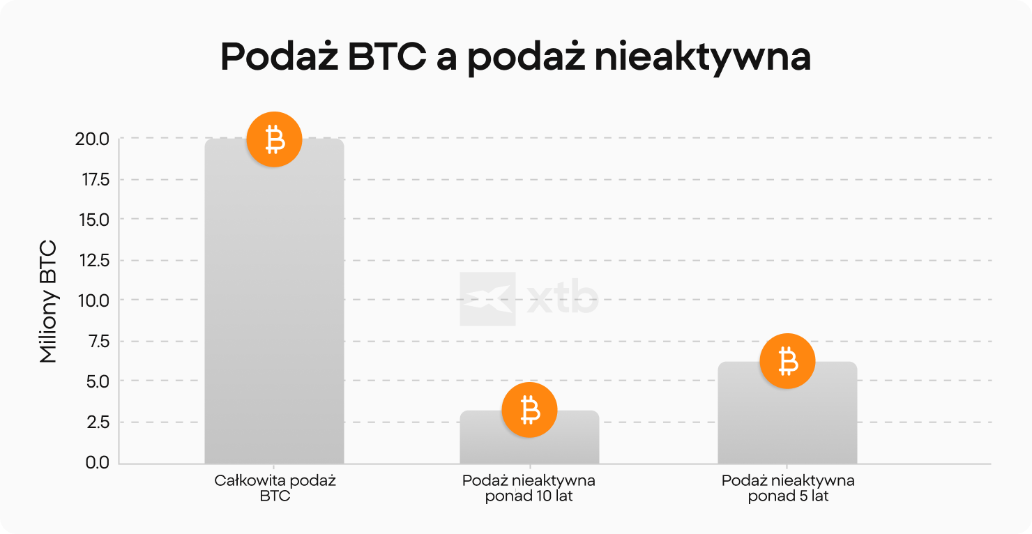 Wykres sÅupkowy porównujÄ
cy caÅkowitÄ
podaż bitcoina, wynoszÄ
cÄ
okoÅo 20 milionów BTC, z podażÄ
bitcoina pozostajÄ
cego w stanie uÅpienia, pokazujÄ
cy, że okoÅo 3 miliony BTC pozostajÄ
nieaktywne od ponad 10 lat, a 6 milionów BTC od ponad 5 lat, co ilustruje, w jaki sposób utrata dostÄpu do portfela wpÅywa na podaż bitcoina w obiegu.