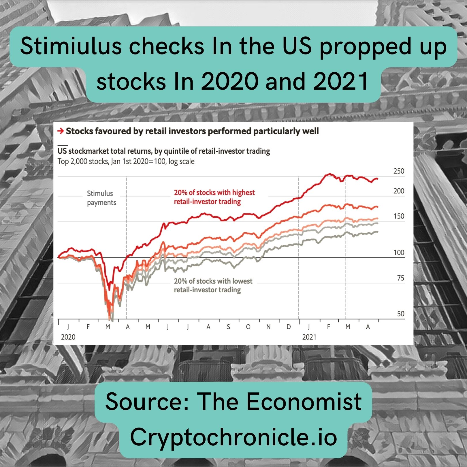 This chart shows how stimulus checks issued to americans during the COVID-19 pandemic raised the stock market prices. These checks also raised the prices of cryptocurrency. 