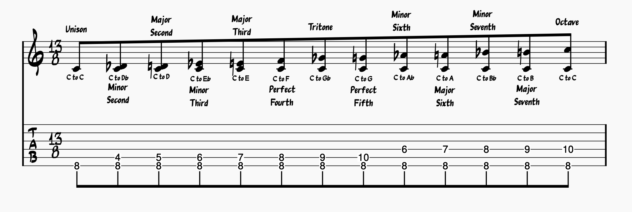 Ear training: All the intervals within an octave from C to C on guitar and treble clef