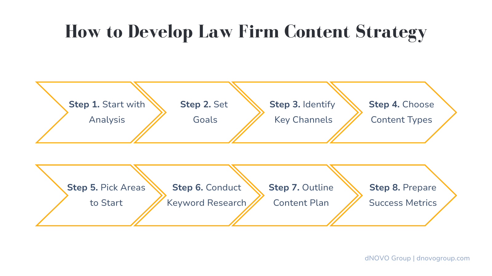 How to Develop Law Firm Content Strategy