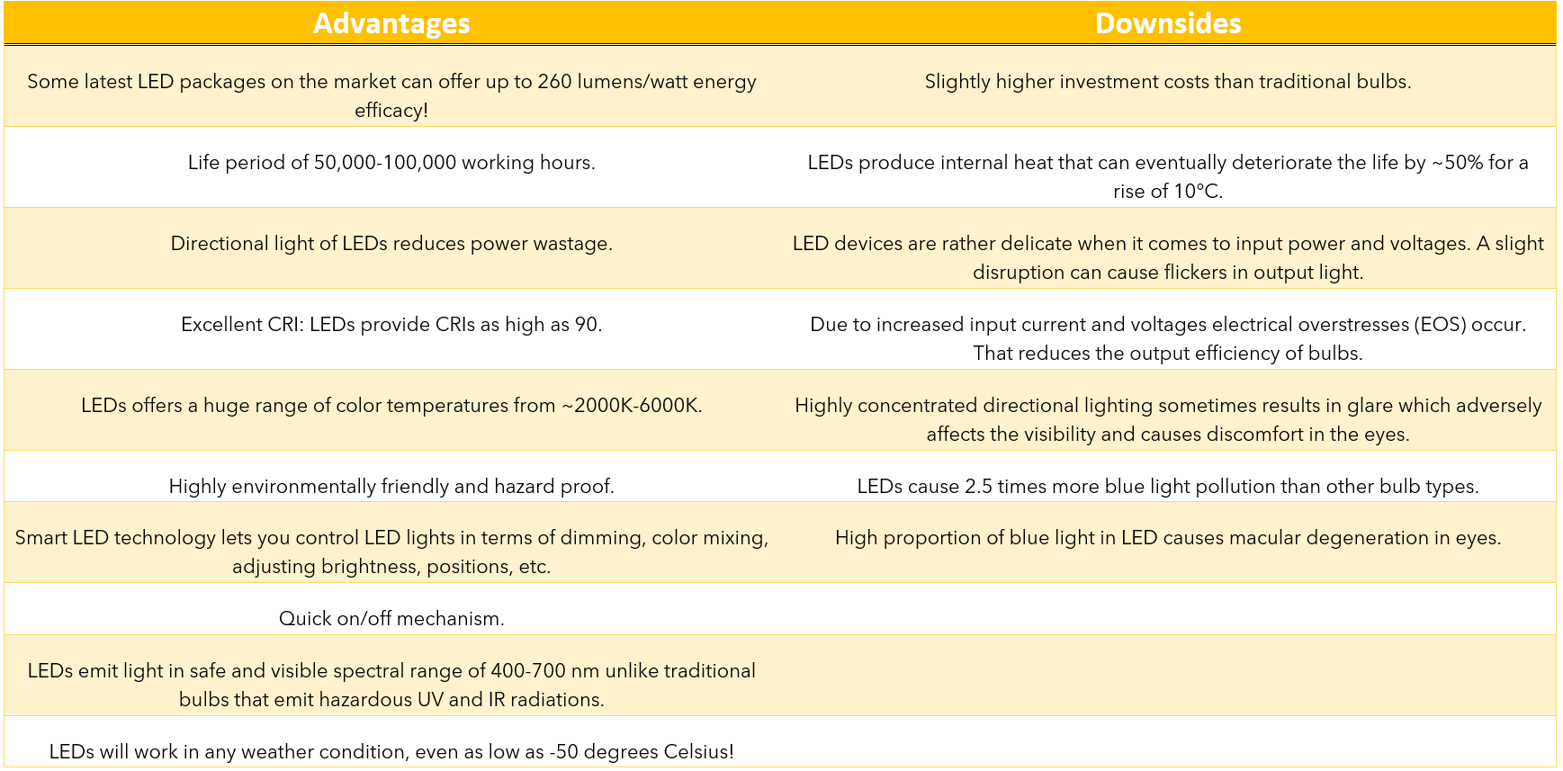 The Pros and Cons of LED Lights