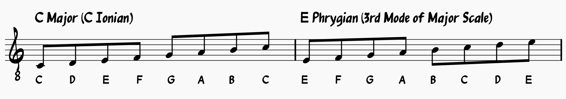 C major and the E Phrygian mode are the same sequence of notes. C-D-E-F-G-A-B-C and E-F-G-A-B-C-D-E