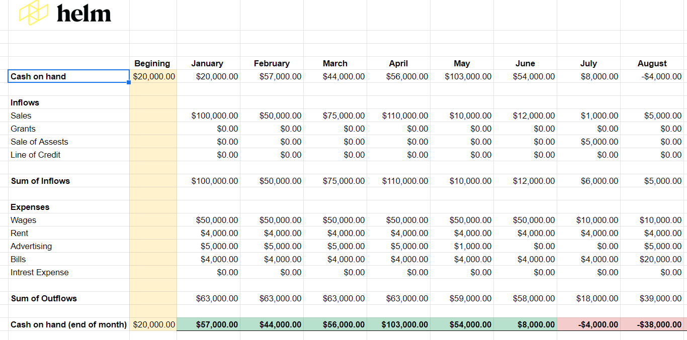 Example of a cash flow forecast create in google sheets/excel 