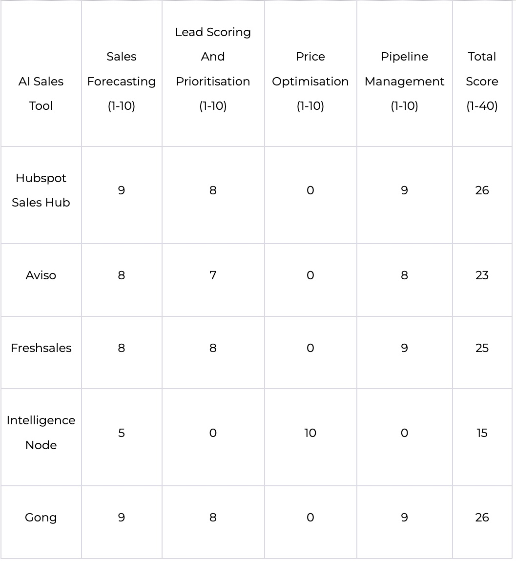 Comparison chart of all the AI sales tools we've discussed