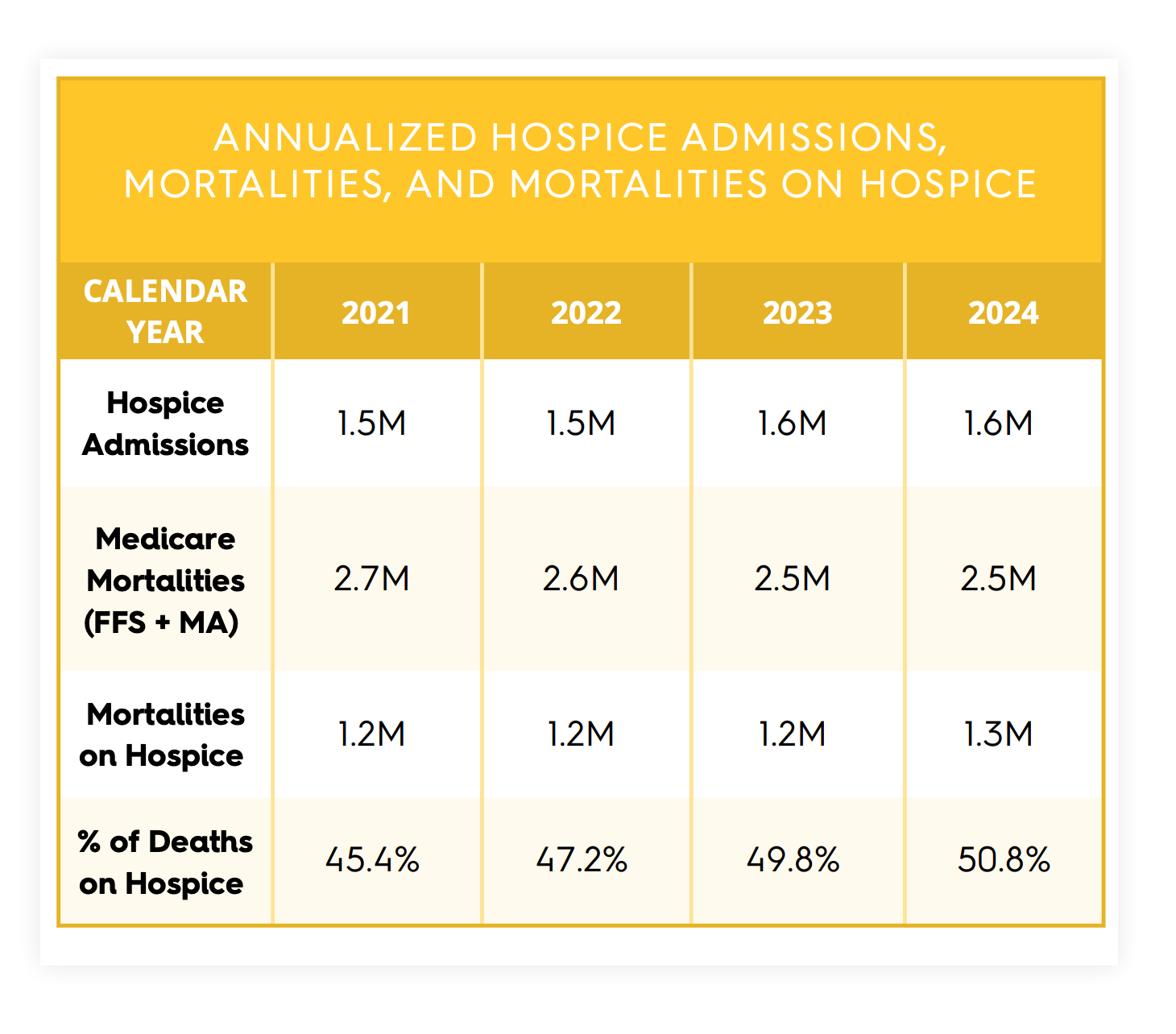 Annualized Hospice Admission and Mortalities
