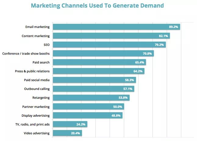 Marketing channels used to generate demand