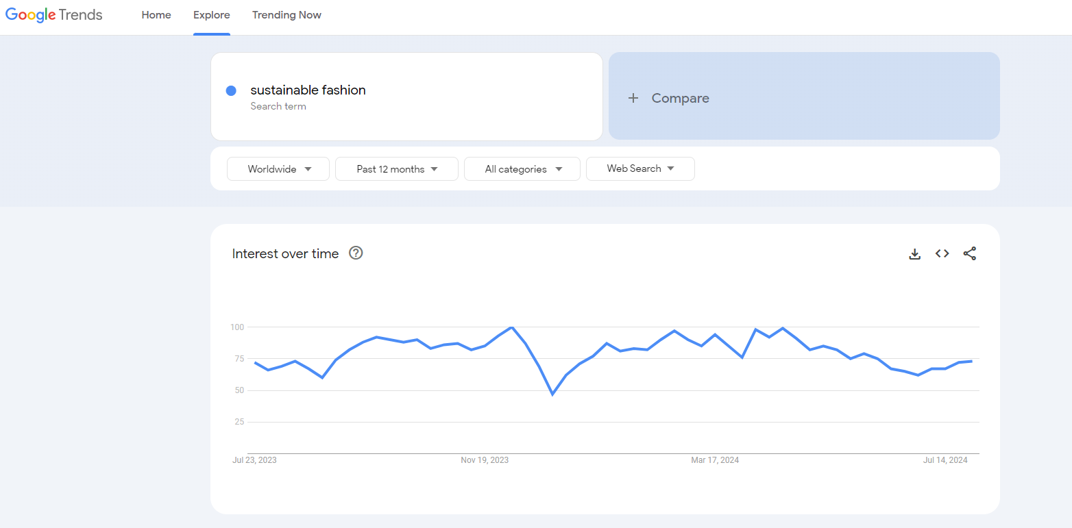 Google Trends, interest in sustainable fashion has been steadily rising. Using keyword research tools, you can find low-competition keywords to target this niche effectively.