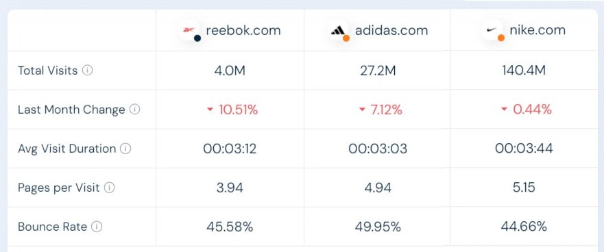 The comparison of Reebok, Adidas, and Nike conducted by the competitive analysis tool -  Similarweb