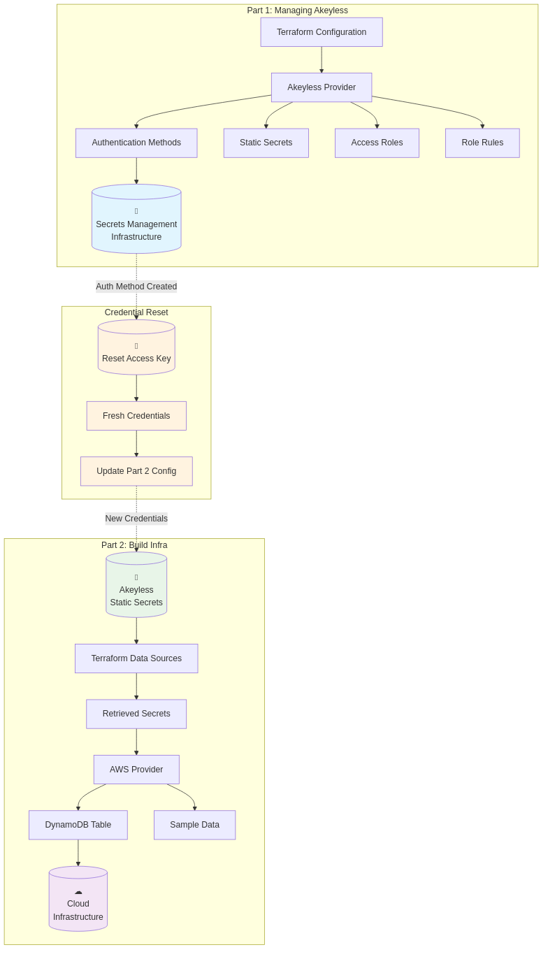 Demo Workflow