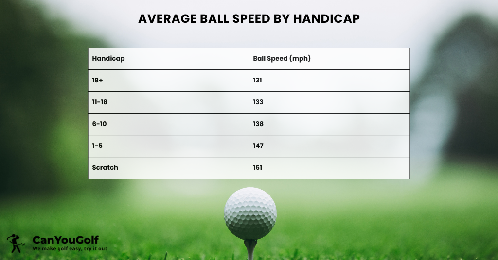 average ball speed by handicap