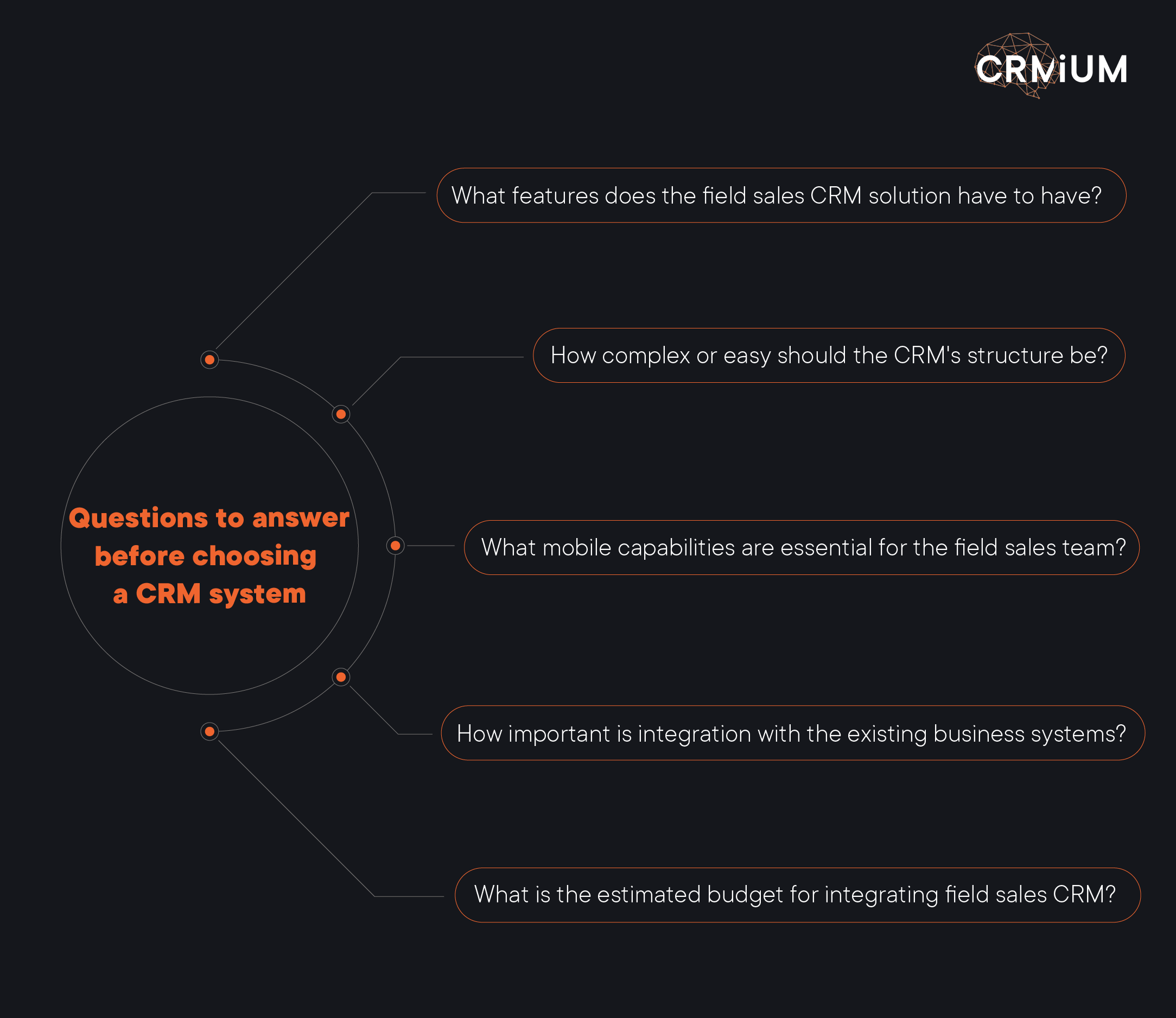 Questions to answear before choosing a CRM