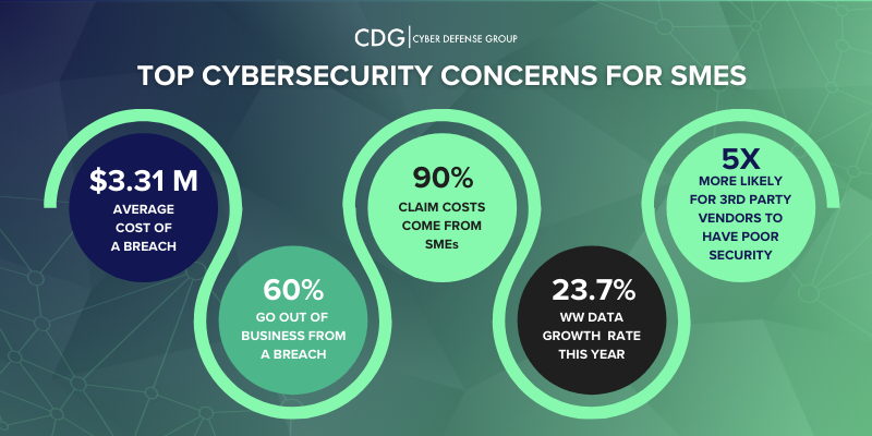 Top cybersecurity concerns for SME businesses.