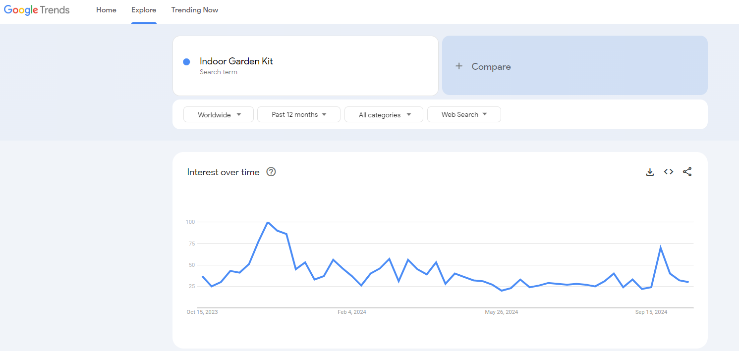 indoor garden kits google trends