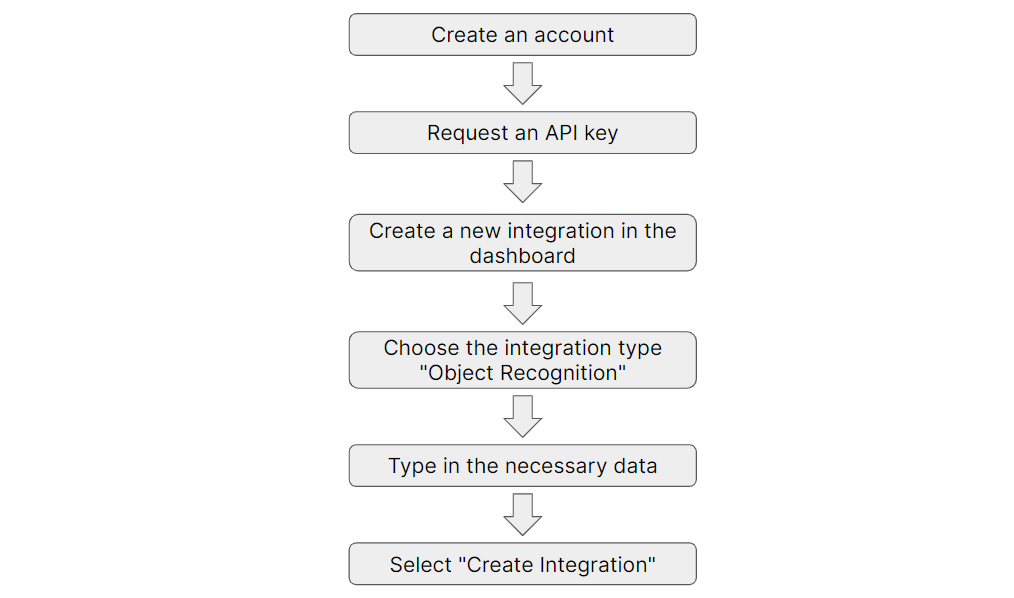 object recognition api best practices when integrate with Filestack