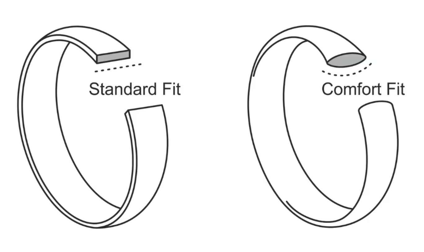Žiedų komforto zonos palyginimas su standartiniu profiliu